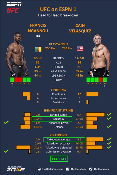Xem lại Ngannou vs Velasquez, UFC Phoenix: Knock-out sau... 26 giây